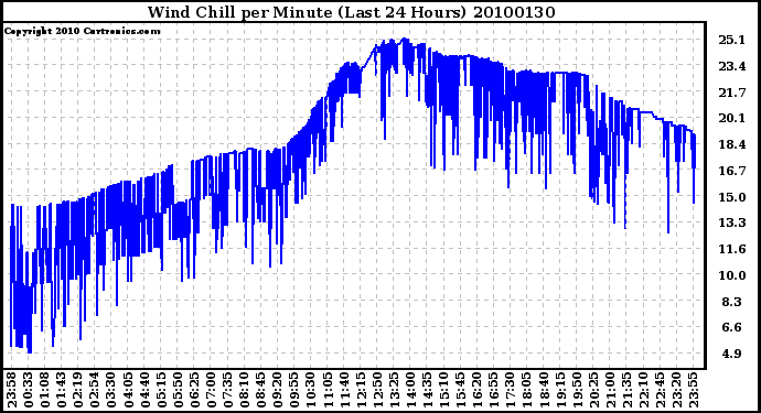 Milwaukee Weather Wind Chill per Minute (Last 24 Hours)