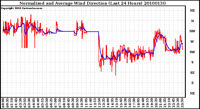 Milwaukee Weather Normalized and Average Wind Direction (Last 24 Hours)