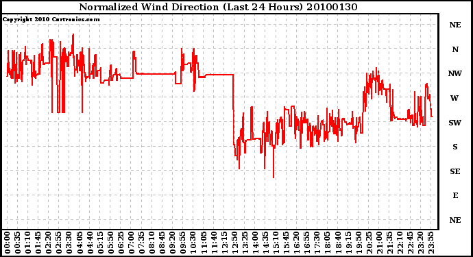 Milwaukee Weather Normalized Wind Direction (Last 24 Hours)