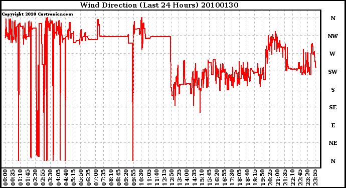 Milwaukee Weather Wind Direction (Last 24 Hours)