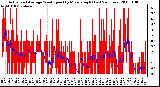 Milwaukee Weather Actual and Average Wind Speed by Minute mph (Last 24 Hours)