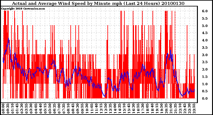 Milwaukee Weather Actual and Average Wind Speed by Minute mph (Last 24 Hours)