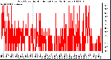 Milwaukee Weather Wind Speed by Minute mph (Last 24 Hours)