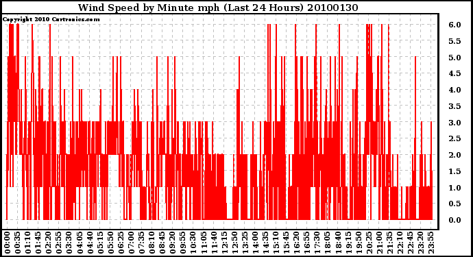 Milwaukee Weather Wind Speed by Minute mph (Last 24 Hours)