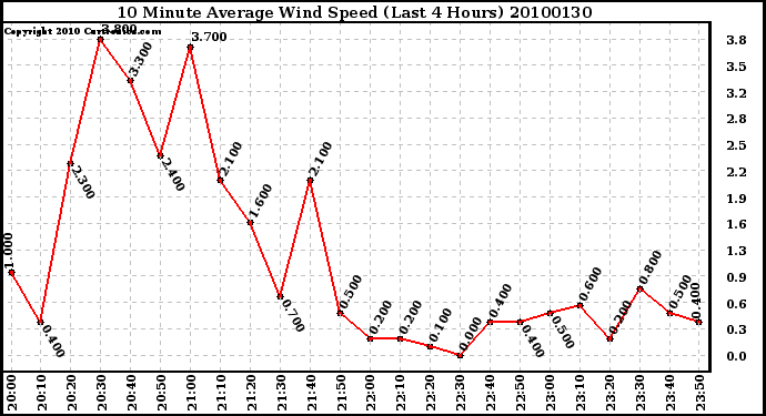 Milwaukee Weather 10 Minute Average Wind Speed (Last 4 Hours)