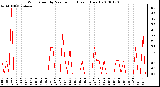 Milwaukee Weather Wind Speed by Minute mph (Last 1 Hour)