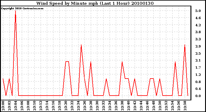 Milwaukee Weather Wind Speed by Minute mph (Last 1 Hour)