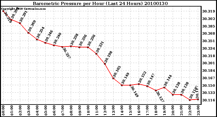 Milwaukee Weather Barometric Pressure per Hour (Last 24 Hours)