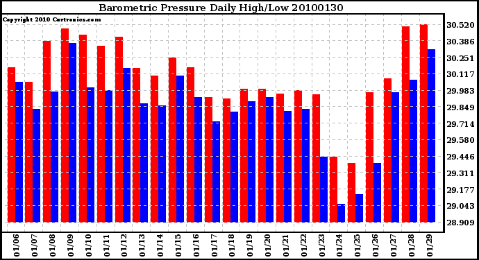 Milwaukee Weather Barometric Pressure Daily High/Low