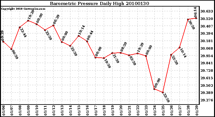 Milwaukee Weather Barometric Pressure Daily High