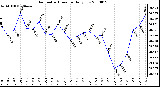 Milwaukee Weather Barometric Pressure Daily Low