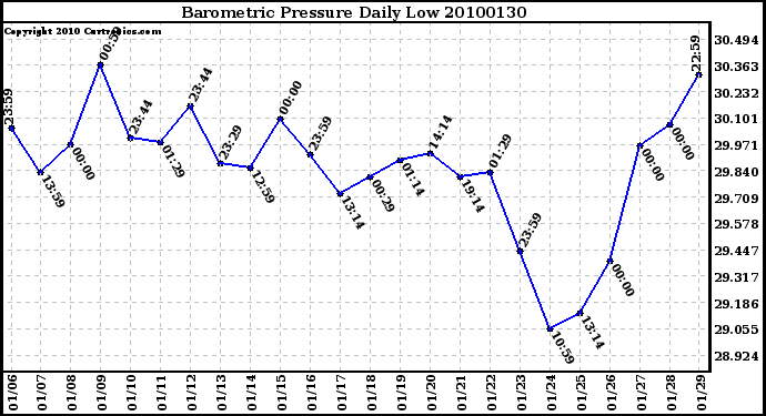 Milwaukee Weather Barometric Pressure Daily Low