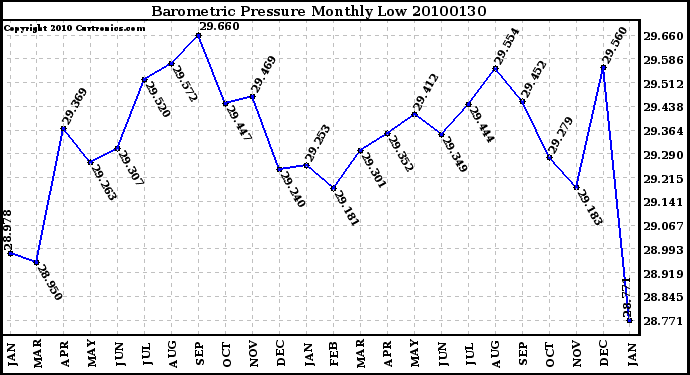 Milwaukee Weather Barometric Pressure Monthly Low