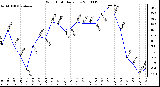 Milwaukee Weather Wind Chill Daily Low