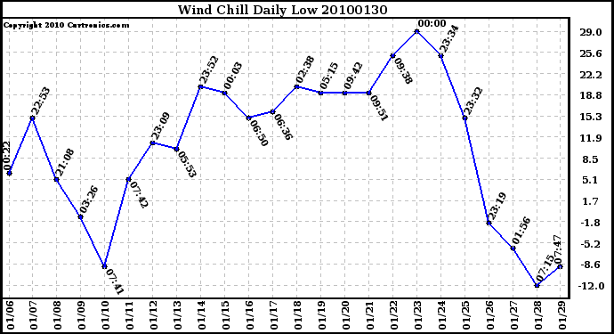 Milwaukee Weather Wind Chill Daily Low