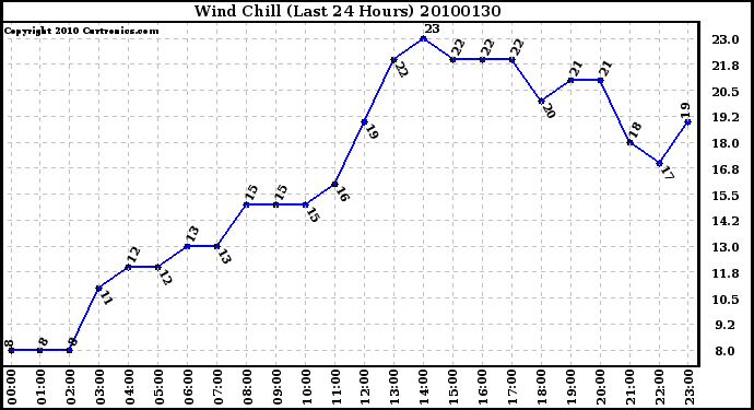 Milwaukee Weather Wind Chill (Last 24 Hours)