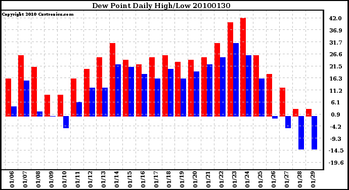 Milwaukee Weather Dew Point Daily High/Low