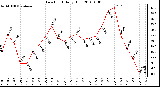 Milwaukee Weather Dew Point Daily High