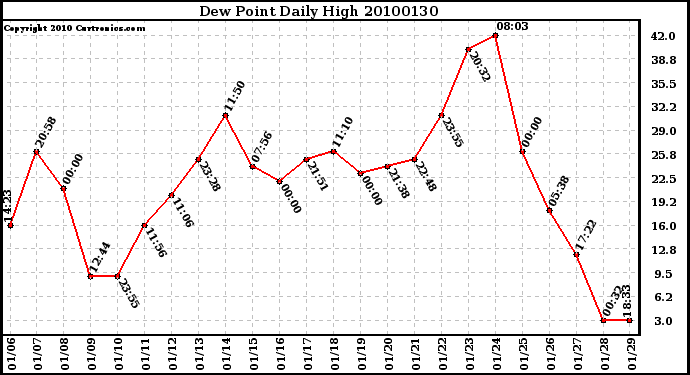 Milwaukee Weather Dew Point Daily High