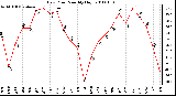 Milwaukee Weather Dew Point Monthly High