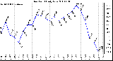 Milwaukee Weather Dew Point Daily Low