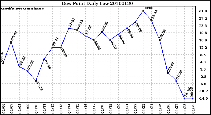 Milwaukee Weather Dew Point Daily Low