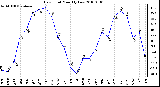 Milwaukee Weather Dew Point Monthly Low