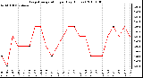 Milwaukee Weather Evapotranspiration per Day (Inches)