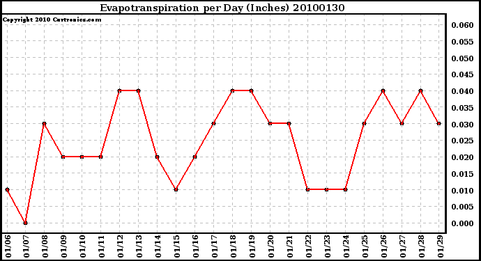 Milwaukee Weather Evapotranspiration per Day (Inches)