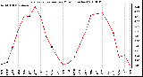 Milwaukee Weather Evapotranspiration per Month (Inches)