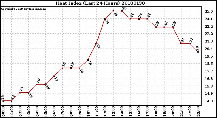 Milwaukee Weather Heat Index (Last 24 Hours)