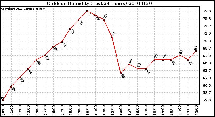 Milwaukee Weather Outdoor Humidity (Last 24 Hours)