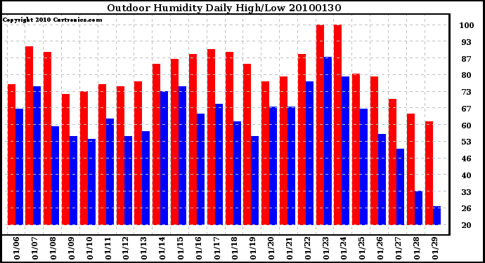 Milwaukee Weather Outdoor Humidity Daily High/Low