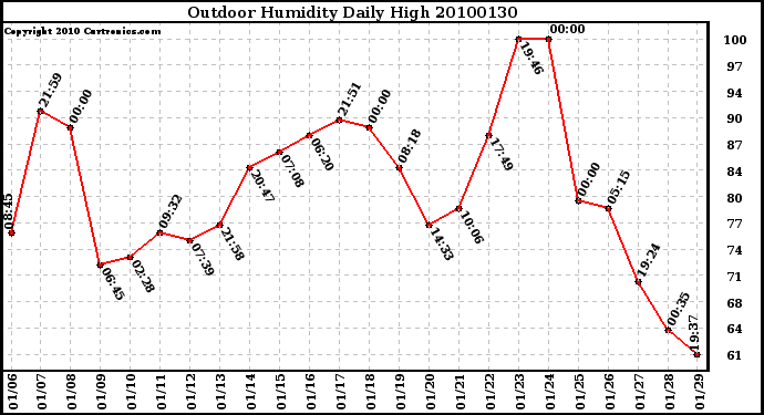 Milwaukee Weather Outdoor Humidity Daily High