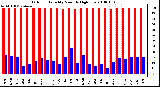 Milwaukee Weather Outdoor Humidity Monthly High/Low