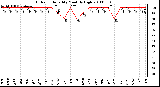 Milwaukee Weather Outdoor Humidity Monthly High