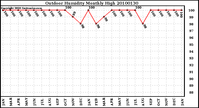 Milwaukee Weather Outdoor Humidity Monthly High