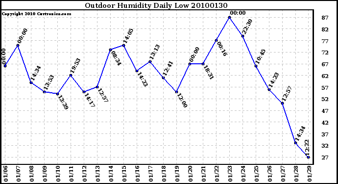 Milwaukee Weather Outdoor Humidity Daily Low