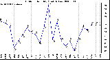 Milwaukee Weather Outdoor Humidity Monthly Low