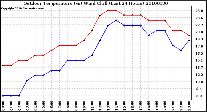 Milwaukee Weather Outdoor Temperature (vs) Wind Chill (Last 24 Hours)