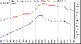 Milwaukee Weather Outdoor Temperature (vs) Dew Point (Last 24 Hours)