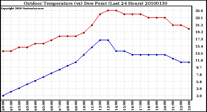 Milwaukee Weather Outdoor Temperature (vs) Dew Point (Last 24 Hours)