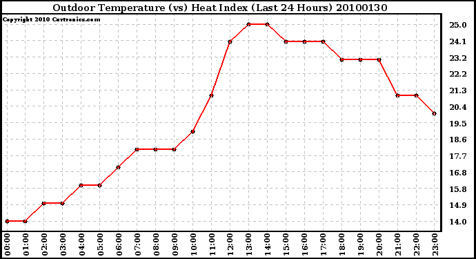 Milwaukee Weather Outdoor Temperature (vs) Heat Index (Last 24 Hours)