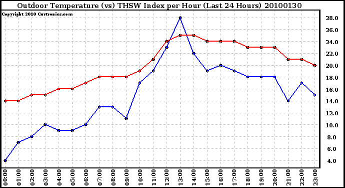 Milwaukee Weather Outdoor Temperature (vs) THSW Index per Hour (Last 24 Hours)