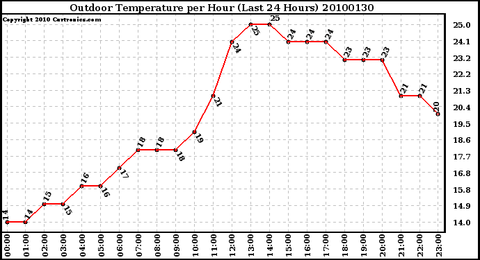 Milwaukee Weather Outdoor Temperature per Hour (Last 24 Hours)