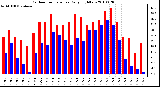 Milwaukee Weather Outdoor Temperature Daily High/Low