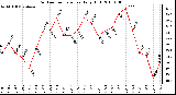 Milwaukee Weather Outdoor Temperature Daily High