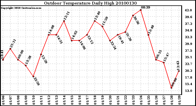 Milwaukee Weather Outdoor Temperature Daily High