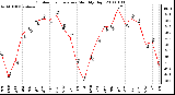 Milwaukee Weather Outdoor Temperature Monthly High