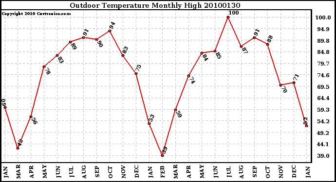 Milwaukee Weather Outdoor Temperature Monthly High